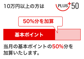 10万円以上の方は当月の基本ポイントの50％分を加算いたします。