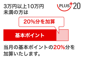 3万円以上10万円未満の方は当月の基本ポイントの20％分を加算いたします。