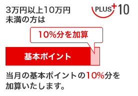 3万円以上10万円未満の方は当月の基本ポイントの10％分を加算いたします。