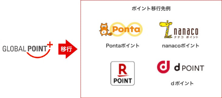グローバルポイントをいろいろなポイントサービスに移行することができます