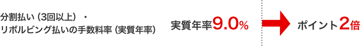 分割払い(3回以上)・リボルビング払いの手数料率(実質年率) 実質年率9.0%→ポイント2倍