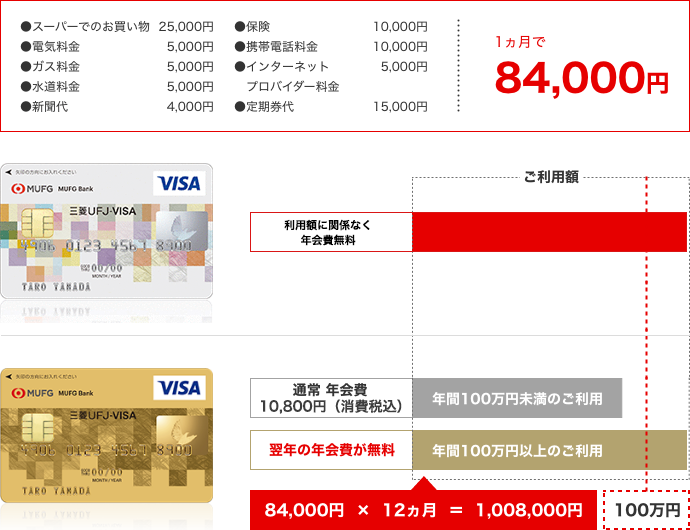 たとえば、日常かかる代金をクレジットカード(機能)払いにすると… スーパーでのお買い物 25,000円 電気料金5,000円 ガス料金5,000円 水道料金5,000円 新聞代4,000円 保険料10,000円 携帯電話料金10,000円 インターネットプロバイダー料金5,000円 定期券代15,000円 1ヵ月で84,000円ゴールドカードのご利用額の例