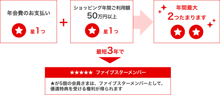 ファイブスターメンバー
