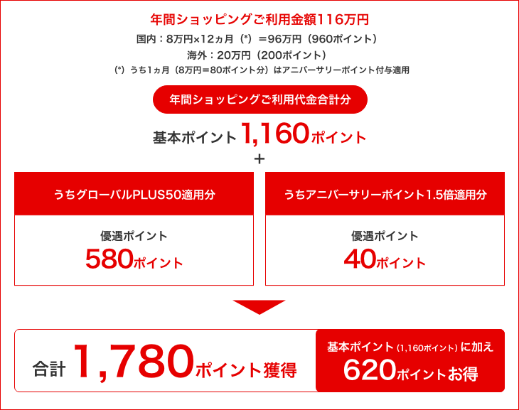 1,780ポイント獲得