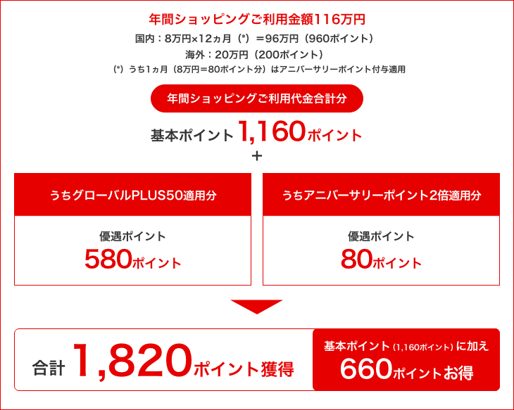 660ポイントお得