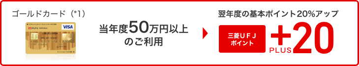 ゴールドカード(*1) 当年度50万以上のご利用→翌年度の基本ポイント20%アップ 三菱UFJポイント+PLUS20