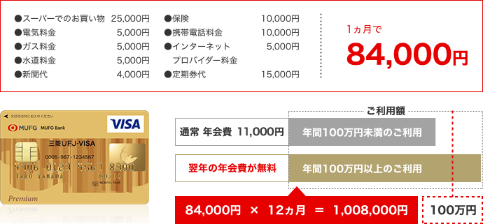 たとえば、日常かかる代金をクレジットカード(機能)払いにすると… スーパーでのお買い物 25,000円 電気料金5,000円 ガス料金5,000円 水道料金5,000円 新聞代4,000円 保険料10,000円 携帯電話料金10,000円 インターネットプロバイダー料金5,000円 定期券代15,000円 1ヵ月で84,000円ゴールドカードのご利用額の例