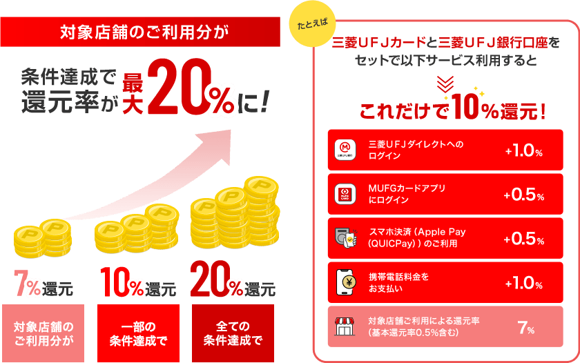 対象店舗のご利用分が 条件達成で還元率が最大20%に！ 7%還元 ご利用分がご利用分が 10%還元 一部の条件達成で 20%還元 全ての条件達成で たとえば 三菱ＵＦＪカードと三菱ＵＦＪ銀行口座をセットで以下サービス利用するとこれだけで10％還元！　三菱ＵＦＪカードダイレクトへのログイン+1.0%　MUFGカードアプリにログイン+0.5%　スマホ決済（Apple Pay（QUICPay））のご利用+0.5%　携帯電話料金をお支払い+1.0%　対象店舗ご利用による還元率（基本還元率0.5％含む）7%