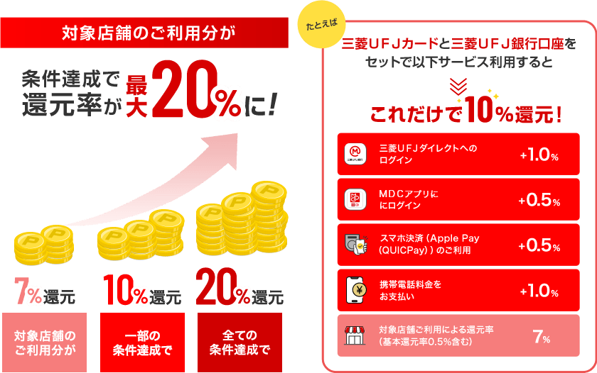 対象店舗のご利用分が 条件達成で還元率が最大20%に！ 7%還元 ご利用分がご利用分が 10%還元 一部の条件達成で 20%還元 全ての条件達成で たとえば 三菱ＵＦＪカードと三菱ＵＦＪ銀行口座をセットで以下サービス利用するとこれだけで10％還元！　三菱ＵＦＪカードダイレクトへのログイン+1.0%　MUFGカードアプリにログイン+0.5%　スマホ決済（Apple Pay（QUICPay））のご利用+0.5%　携帯電話料金をお支払い+1.0%　対象店舗ご利用による還元率（基本還元率0.5％含む）7%