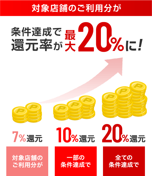 対象店舗のご利用分が 条件達成で還元率が最大20%に！ 7%還元 ご利用分がご利用分が 10%還元 一部の条件達成で 20%還元 全ての条件達成で