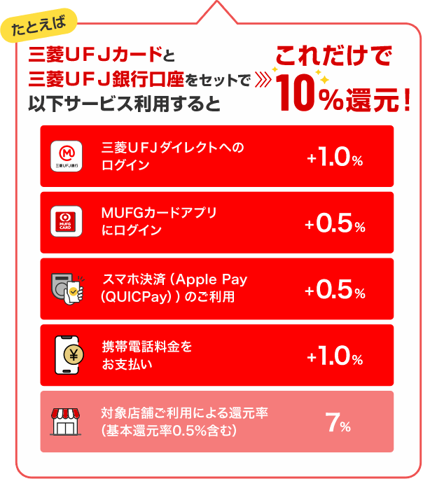 たとえば 三菱ＵＦＪカードと三菱ＵＦＪ銀行口座をセットで以下サービス利用するとこれだけで10％還元！　三菱ＵＦＪカードダイレクトへのログイン+1.0%　MUFGカードアプリにログイン+0.5%　スマホ決済（Apple Pay（QUICPay））のご利用+0.5%　携帯電話料金をお支払い+1.0%　対象店舗ご利用による還元率（基本還元率0.5％含む）7%