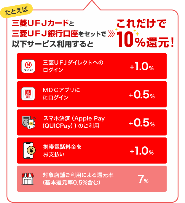 たとえば 三菱ＵＦＪカードと三菱ＵＦＪ銀行口座をセットで以下サービス利用するとこれだけで10％還元！　三菱ＵＦＪカードダイレクトへのログイン+1.0%　MUFGカードアプリにログイン+0.5%　スマホ決済（Apple Pay（QUICPay））のご利用+0.5%　携帯電話料金をお支払い+1.0%　対象店舗ご利用による還元率（基本還元率0.5％含む）7%