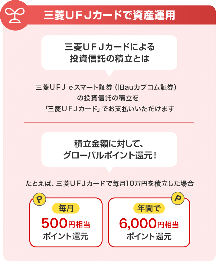 三菱ＵＦＪカードで資産運用 三菱ＵＦＪカードによる投資信託の積立とは 三菱ＵＦＪ ｅスマート証券（旧auカブコム証券）の投資信託の積立を「三菱ＵＦＪカード」でお支払いいただけます 積立金額に対して、グローバルポイント還元！ たとえば、三菱ＵＦＪカードで毎月10万円を積立した場合 毎月500円相当ポイント還元 年間で6,000円相当ポイント還元