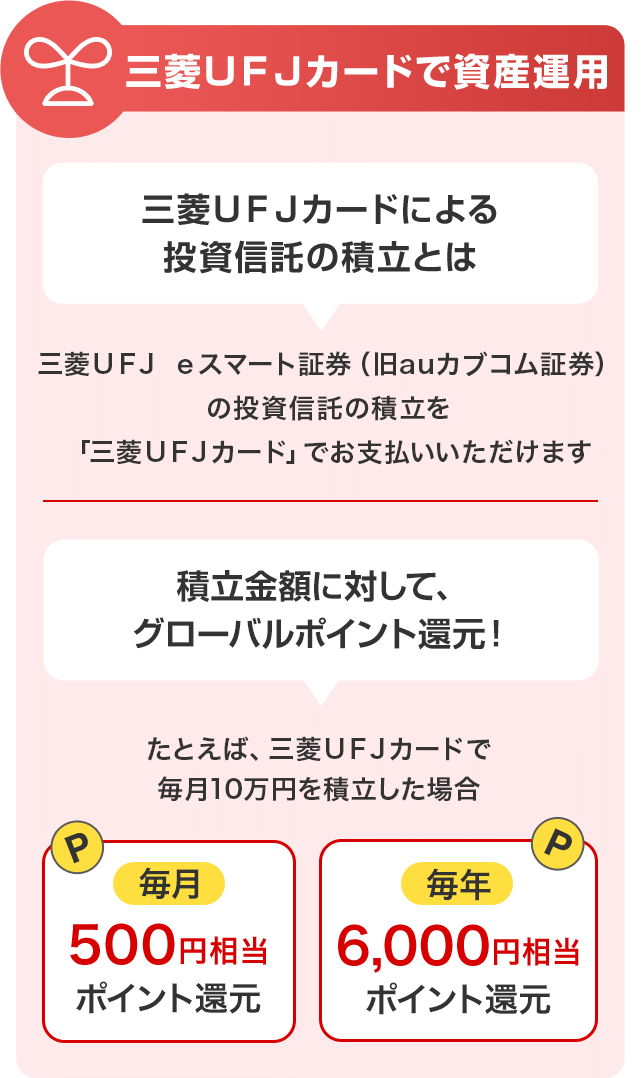 三菱ＵＦＪカードで資産運用 三菱ＵＦＪカードによる投資信託の積立とは 三菱ＵＦＪ ｅスマート証券（旧auカブコム証券）の投資信託の積立を「三菱ＵＦＪカード」でお支払いいただけます 積立金額に対して、グローバルポイント還元！ たとえば、三菱ＵＦＪカードで毎月10万円を積立した場合 毎月500円相当ポイント還元 年間で6,000円相当ポイント還元
