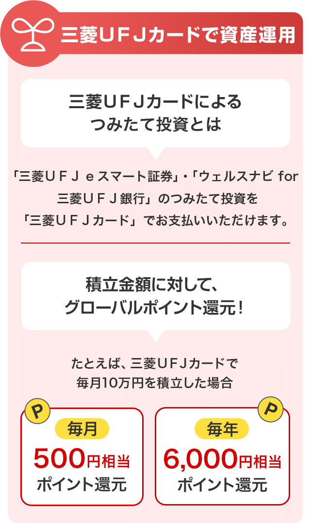 三菱ＵＦＪカードで資産運用 三菱ＵＦＪカードによる投資信託のつみたて運用とは 「三菱UFJ eスマート証券」・「ウェルスナビ for 三菱ＵＦＪ銀行」のつみたて運用を「三菱ＵＦＪカード」でお支払いいただけます。 積立金額に対して、グローバルポイント還元！ たとえば、三菱ＵＦＪカードで毎月10万円を積立した場合 毎月500円相当ポイント還元 年間で6,000円相当ポイント還元