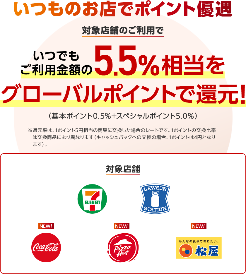 いつものお店でポイント優遇対象店舗のご利用でいつでもご利用金額の5.5%相当をグローバルポイントで還元!(基本ポイント0.5%+スペシャルポイント5.0%)※還元率は1ポイント5円相当の商品に交換した場合のレートです。1ポイントの交換比較率は交換商品により異なります(キャッシュバックへの交換の場合、1ポイントは4円となります)。対象店舗 セブン‐イレブン、ローソン、コカ・コーラ自販機、ピザハットオンライン、松屋