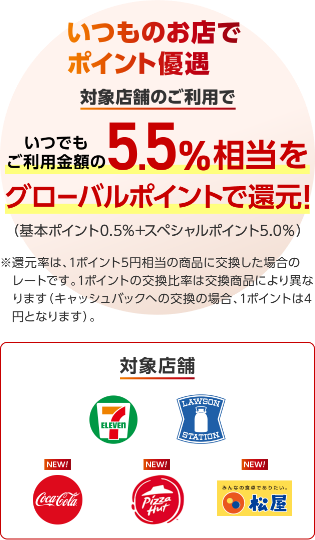 いつものお店でポイント優遇対象店舗のご利用でいつでもご利用金額の5.5%相当をグローバルポイントで還元!(基本ポイント0.5%+スペシャルポイント5.0%)※還元率は1ポイント5円相当の商品に交換した場合のレートです。1ポイントの交換比較率は交換商品により異なります(キャッシュバックへの交換の場合、1ポイントは4円となります)。対象店舗 セブン‐イレブン、ローソン、コカ・コーラ自販機、ピザハットオンライン、松屋