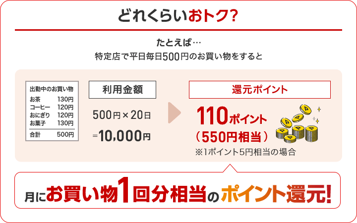 どれくらいおトク? たとえば・・・特定店で平日毎日500円のお買い物をすると月にお買い物1回分相当のポイント還元!