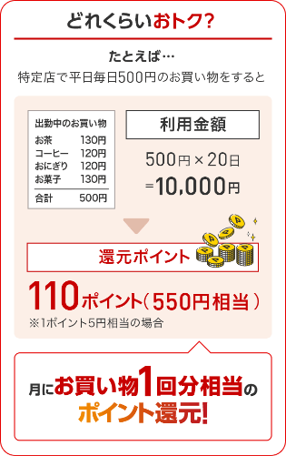 どれくらいおトク? たとえば・・・特定店で平日毎日500円のお買い物をすると月にお買い物1回分相当のポイント還元!