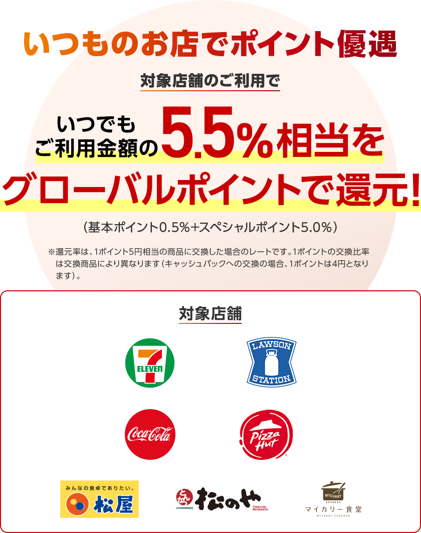 いつものお店でポイント優遇対象店舗のご利用でいつでもご利用金額の5.5％相当をグローバルポイントで還元！（基本ポイント0.5％+スペシャルポイント5.0％）※還元率は1ポイント5円相当の商品に交換した場合のレートです。1ポイントの交換比較率は交換商品により異なります（キャッシュバックへの交換の場合、1ポイントは4円となります）。対象店舗　セブン‐イレブン、ローソン、コカ・コーラ自販機、ピザハットオンライン、松屋、とんかつ松のや、マイカリー食堂