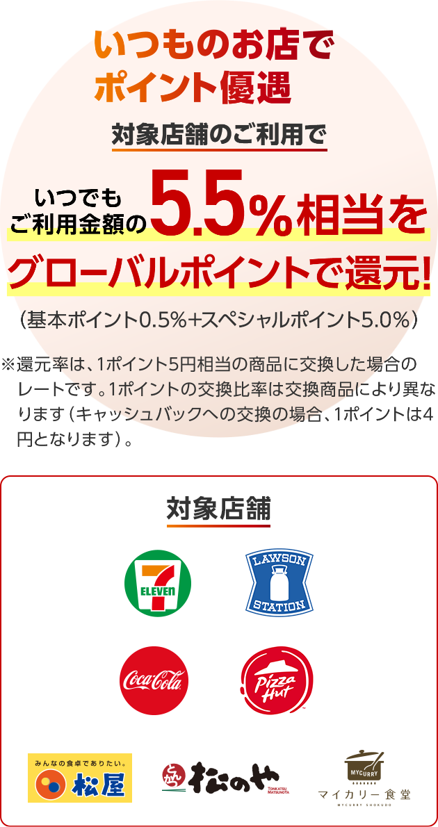 いつものお店でポイント優遇対象店舗のご利用でいつでもご利用金額の5.5％相当をグローバルポイントで還元！（基本ポイント0.5％+スペシャルポイント5.0％）※還元率は1ポイント5円相当の商品に交換した場合のレートです。1ポイントの交換比較率は交換商品により異なります（キャッシュバックへの交換の場合、1ポイントは4円となります）。対象店舗　セブン‐イレブン、ローソン、コカ・コーラ自販機、ピザハットオンライン、松屋、とんかつ松のや、マイカリー食堂