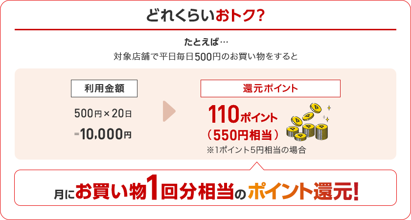 どれくらいおトク？たとえば…対象店舗で平日毎日500円のお買い物をすると　利用金額500円×20日10,000　還元ポイント110ポイント（550円相当）※1ポイント5円相当の場合　月にお買い物1回分相当のポイント還元！