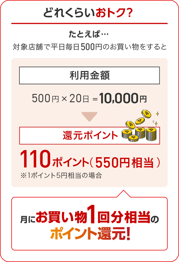 どれくらいおトク？たとえば…対象店舗で平日毎日500円のお買い物をすると　利用金額500円×20日10,000　還元ポイント110ポイント（550円相当）※1ポイント5円相当の場合　月にお買い物1回分相当のポイント還元！