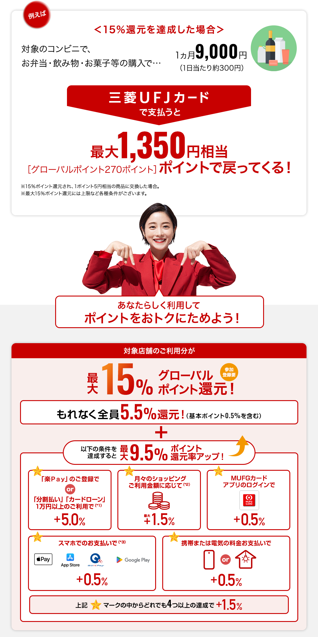 例えば<15%還元を達成した場合＞　対象のコンビニでお弁当・飲み物・お菓子等の購入1か月9000円（1日あたり約300円）三菱ＵＦＪカードで支払うと最大1,350円相当（グローバルポイント270ポイント）ポイントで戻ってくる！※15％ポイント還元され、1ポイント5円相当の商品に交換した場合。※最大15％ポイント還元にはご利用金額の上限など各種条件がございます。 あなたらしく利用してポイントをおトクにためよう！ 対象店舗のご利用分が最大15％グローバルポイント還元！参加登録要　もれなく全員5.5％還元！（基本ポイント0.5％を含む）以下の条件を達成すると最大9.5％ポイント還元率アップ！★「楽Ｐaｙ」のご登録でor「分割払い」「カードローン」1万円以上のご利用で（*1）＋5.0％　月々のショッピングに応じて（*2）最大＋1.5％　MUFGカードアプリのログインで＋0.5％　 スマホでのお支払いで（*3）+0.5% 携帯または電気の料金の支払いで＋0.5％　上記★マークの中からどれでも4つ以上の達成で＋1.5％