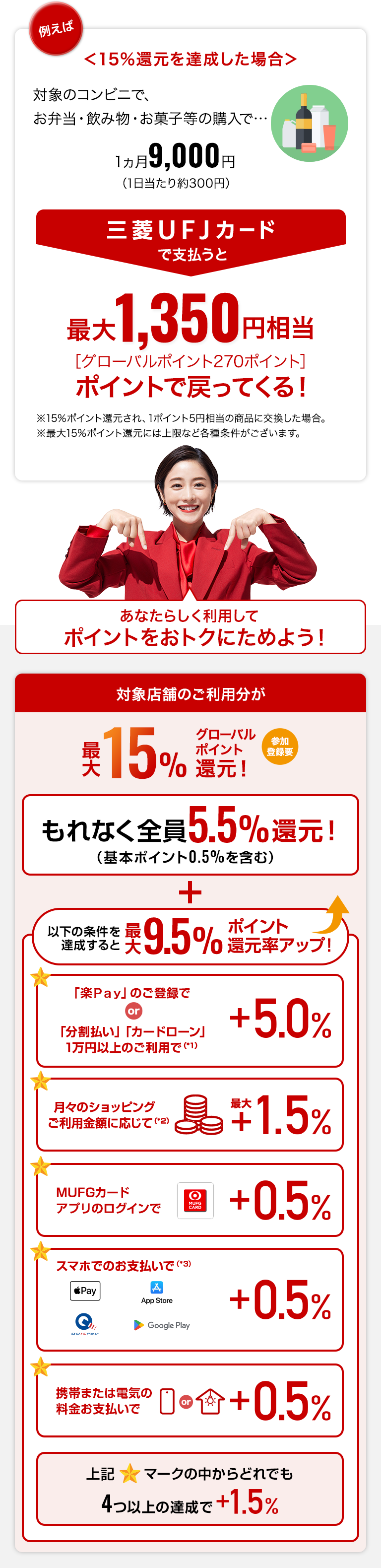 例えば<15%還元を達成した場合＞　対象のコンビニでお弁当・飲み物・お菓子等の購入1か月9000円（1日あたり約300円）三菱ＵＦＪカードで支払うと最大1,350円相当（グローバルポイント270ポイント）ポイントで戻ってくる！※15％ポイント還元され、1ポイント5円相当の商品に交換した場合。※最大15％ポイント還元にはご利用金額の上限など各種条件がございます。 あなたらしく利用してポイントをおトクにためよう！ 対象店舗のご利用分が最大15％グローバルポイント還元！参加登録要　もれなく全員5.5％還元！（基本ポイント0.5％を含む）以下の条件を達成すると最大9.5％ポイント還元率アップ！★「楽Ｐaｙ」のご登録でor「分割払い」「カードローン」1万円以上のご利用で（*1）＋5.0％　月々のショッピングに応じて（*2）最大＋1.5％　MUFGカードアプリのログインで＋0.5％　 スマホでのお支払いで（*3）+0.5% 携帯または電気の料金の支払いで＋0.5％　上記★マークの中からどれでも4つ以上の達成で＋1.5％