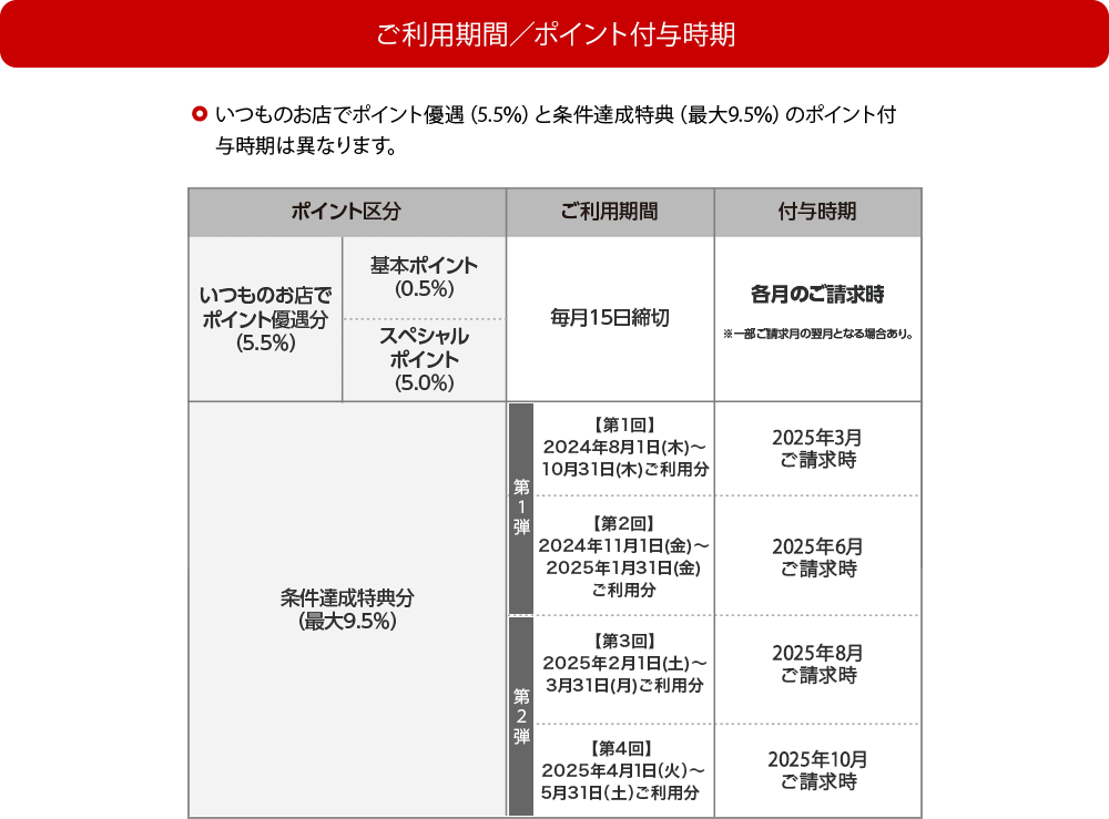 ポイント付与時期・いつものお店でポイント優遇（5.5%）と条件達成特典（最大9.5%）のポイント付与時期は異なります。 いつものお店でポイント優待分（5.5%）、基本ポイント（0.5％）＋スペシャルポイント（5.0％）毎月15日締め切り、各月のご請求時※一部ご請求月の翌月となる場合あり。条件達成特典分（最大9.5%）、第1弾【第1回】2024年8月1日（木）～10月31日（木）ご利用分、2025年3月ご請求時、第1弾【第2回】2024年11月1日（金）～2025年1月31日（金）ご利用分、2025年6月ご請求時、第2弾【第3回】2025年2月1日（土）～3月31日（月）ご利用分、2025年8月ご請求時、第2弾【第4回】2025年4月1日（火）～5月31日（土）ご利用分、2025年10月ご請求時。