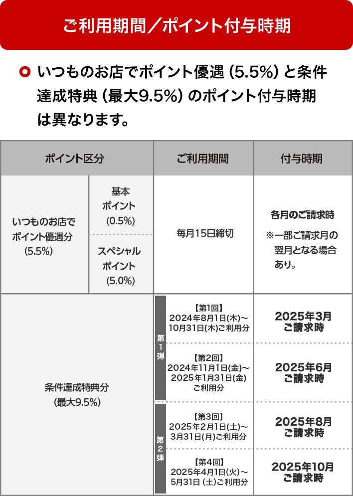 ポイント付与時期・いつものお店でポイント優遇（5.5%）と条件達成特典（最大9.5%）のポイント付与時期は異なります。 いつものお店でポイント優待分（5.5%）、基本ポイント（0.5％）＋スペシャルポイント（5.0％）毎月15日締め切り、各月のご請求時※一部ご請求月の翌月となる場合あり。条件達成特典分（最大9.5%）、第1弾【第1回】2024年8月1日（木）～10月31日（木）ご利用分、2025年3月ご請求時、第1弾【第2回】2024年11月1日（金）～2025年1月31日（金）ご利用分、2025年6月ご請求時、第2弾【第3回】2025年2月1日（土）～3月31日（月）ご利用分、2025年8月ご請求時、第2弾【第4回】2025年4月1日（火）～5月31日（土）ご利用分、2025年10月ご請求時。