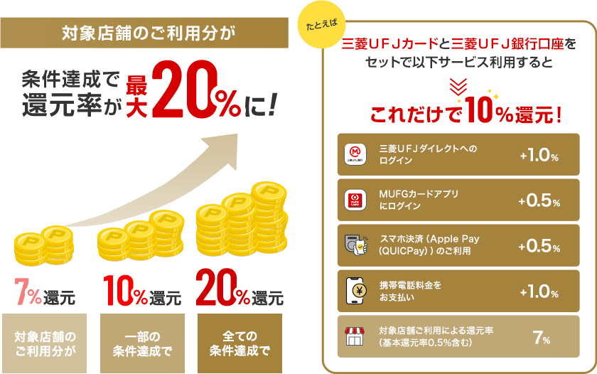 対象店舗のご利用分が 条件達成で還元率が最大20%に！ 7%還元 ご利用分がご利用分が 10%還元 一部の条件達成で 20%還元 全ての条件達成で たとえば 三菱ＵＦＪカードと三菱ＵＦＪ銀行口座をセットで以下サービス利用するとこれだけで10%還元！ 三菱ＵＦＪカードダイレクトへのログイン+1.0% MUFGカードアプリにログイン+0.5% スマホ決済（Apple Pay（QUICPay））のご利用+0.5% 携帯電話料金をお支払い+1.0% 対象店舗ご利用による還元率（基本還元率0.5%含む）7%
