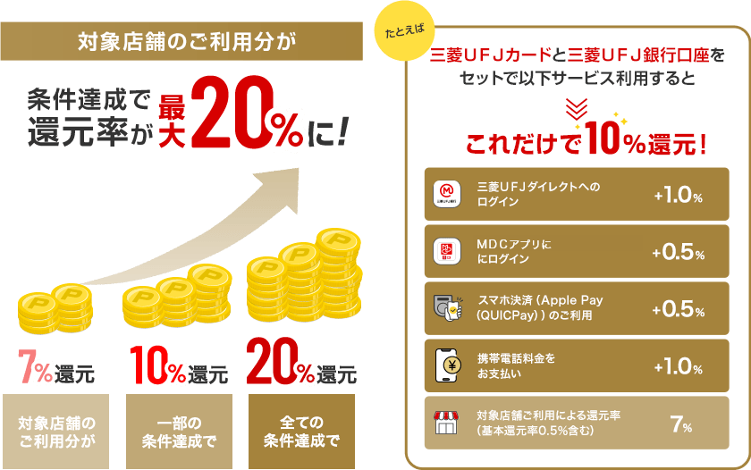 対象店舗のご利用分が 条件達成で還元率が最大20%に！ 7%還元 ご利用分がご利用分が 10%還元 一部の条件達成で 20%還元 全ての条件達成で たとえば 三菱ＵＦＪカードと三菱ＵＦＪ銀行口座をセットで以下サービス利用するとこれだけで10%還元！ 三菱ＵＦＪカードダイレクトへのログイン+1.0% MUFGカードアプリにログイン+0.5% スマホ決済（Apple Pay（QUICPay））のご利用+0.5% 携帯電話料金をお支払い+1.0% 対象店舗ご利用による還元率（基本還元率0.5%含む）7%