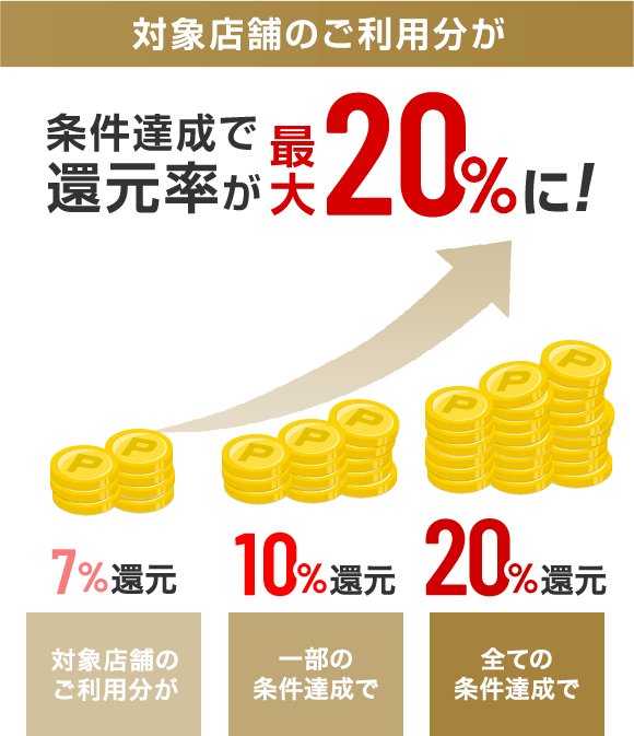 対象店舗のご利用分が 条件達成で還元率が最大20%に！ 7%還元 ご利用分がご利用分が 10%還元 一部の条件達成で 20%還元 全ての条件達成で