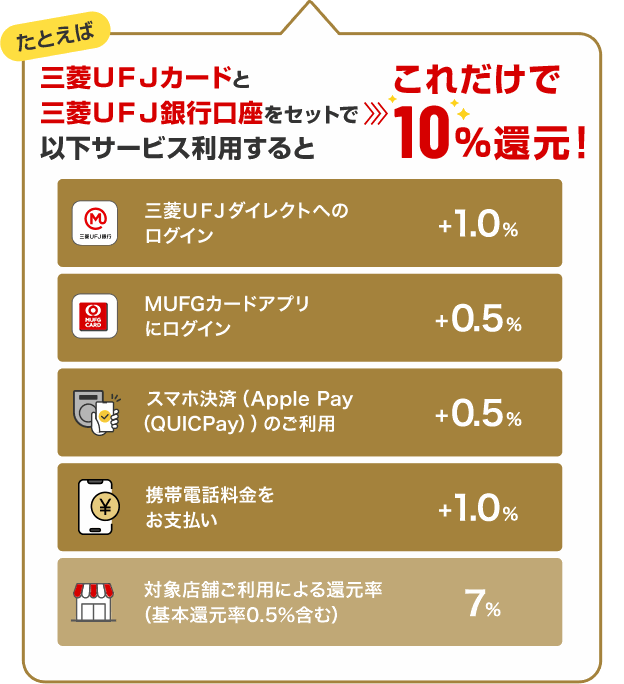 たとえば 三菱ＵＦＪカードと三菱ＵＦＪ銀行口座をセットで以下サービス利用するとこれだけで10%還元！ 三菱ＵＦＪカードダイレクトへのログイン+1.0% MUFGカードアプリにログイン+0.5% スマホ決済（Apple Pay（QUICPay））のご利用+0.5% 携帯電話料金をお支払い+1.0% 対象店舗ご利用による還元率（基本還元率0.5%含む）7%