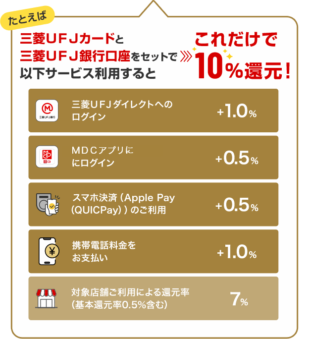 たとえば 三菱ＵＦＪカードと三菱ＵＦＪ銀行口座をセットで以下サービス利用するとこれだけで10%還元！ 三菱ＵＦＪカードダイレクトへのログイン+1.0% MUFGカードアプリにログイン+0.5% スマホ決済（Apple Pay（QUICPay））のご利用+0.5% 携帯電話料金をお支払い+1.0% 対象店舗ご利用による還元率（基本還元率0.5%含む）7%