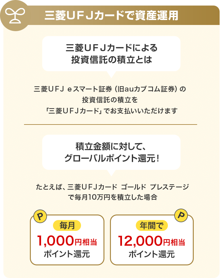 三菱ＵＦＪカードで資産運用 三菱ＵＦＪカードによる投資信託の積立とは 三菱ＵＦＪ ｅスマート証券（旧auカブコム証券）の投資信託の積立を「三菱ＵＦＪカード」でお支払いいただけます 積立金額に対して、グローバルポイント還元！ たとえば、三菱ＵＦＪカード ゴールドプレステージで毎月10万円を積立した場合 毎月1,000円相当ポイント還元 年間で12,000円相当ポイント還元