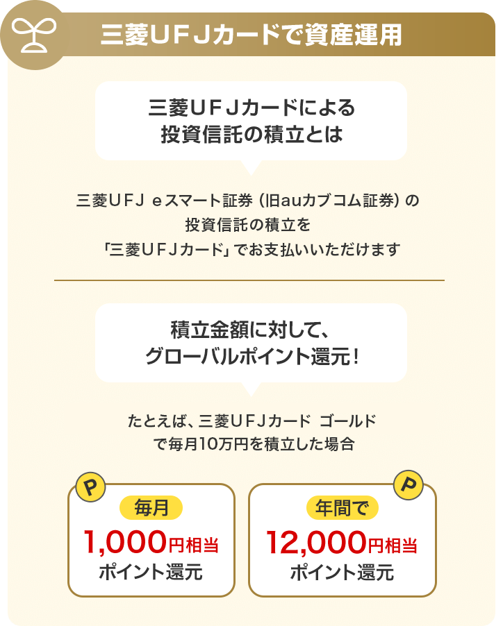 三菱ＵＦＪカードで資産運用 三菱ＵＦＪカードによる投資信託の積立とは 三菱ＵＦＪ ｅスマート証券（旧auカブコム証券）の投資信託の積立を「三菱ＵＦＪカード」でお支払いいただけます 積立金額に対して、グローバルポイント還元！ たとえば、三菱ＵＦＪカード ゴールドプレステージで毎月10万円を積立した場合 毎月1,000円相当ポイント還元 年間で12,000円相当ポイント還元