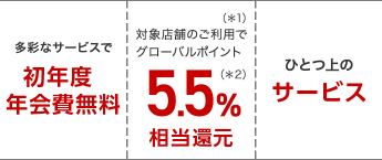 多彩なサービスで初年度年会費無料対象(※1)のご利用でグローバルポイント5.5%相当還元(※2)ひとつ上のサービス