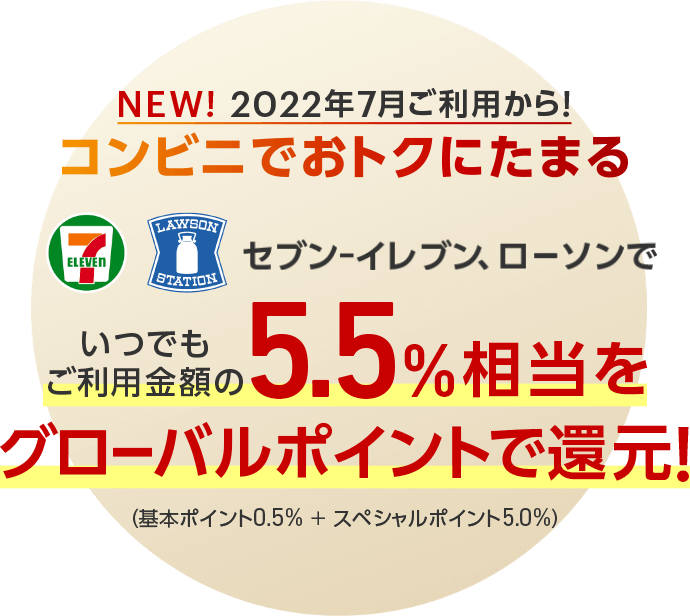 2022年7月ご利用からコンビニでおトクにたまる5.5%相当をグローバルポイントで還元!