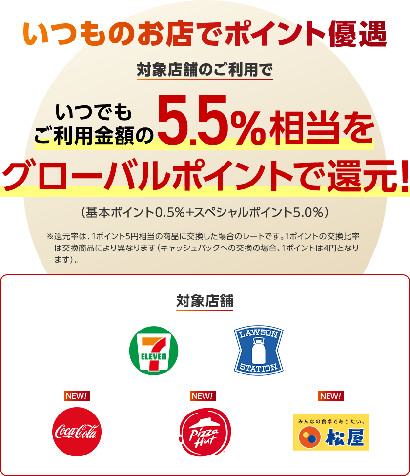 いつものお店でポイント優遇対象店舗のご利用でいつでもご利用金額の5.5%相当をグローバルポイントで還元!(基本ポイント0.5%+スペシャルポイント5.0%)※還元率は1ポイント5円相当の商品に交換した場合のレートです。1ポイントの交換比較率は交換商品により異なります(キャッシュバックへの交換の場合、1ポイントは4円となります)。対象店舗 セブン‐イレブン、ローソン、コカ・コーラ自販機、ピザハットオンライン、松屋