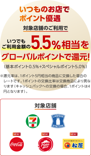 いつものお店でポイント優遇対象店舗のご利用でいつでもご利用金額の5.5%相当をグローバルポイントで還元!(基本ポイント0.5%+スペシャルポイント5.0%)※還元率は1ポイント5円相当の商品に交換した場合のレートです。1ポイントの交換比較率は交換商品により異なります(キャッシュバックへの交換の場合、1ポイントは4円となります)。対象店舗 セブン‐イレブン、ローソン、コカ・コーラ自販機、ピザハットオンライン、松屋