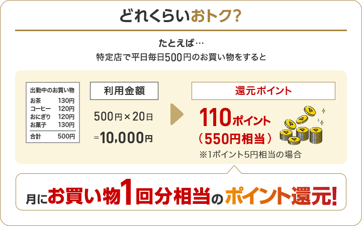どれくらいおトク? たとえば・・・特定店で平日毎日500円のお買い物をすると月にお買い物1回分相当のポイント還元!