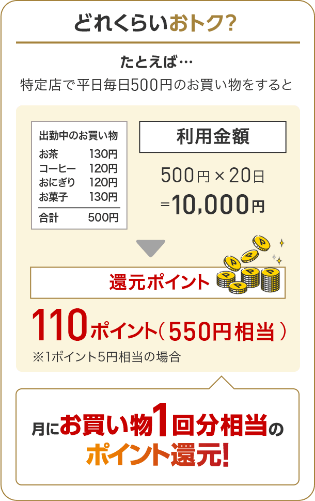 どれくらいおトク? たとえば・・・特定店で平日毎日500円のお買い物をすると月にお買い物1回分相当のポイント還元!