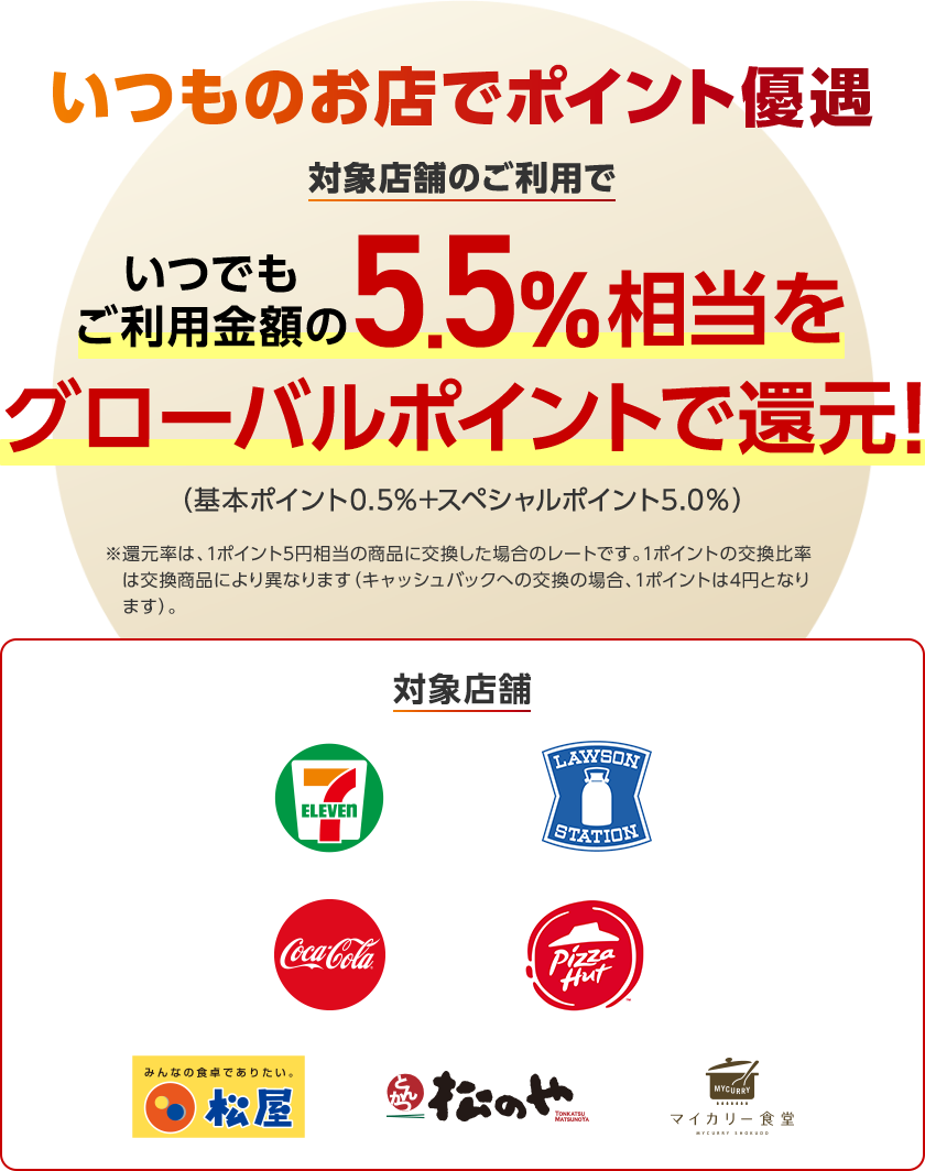 いつものお店でポイント優遇対象店舗のご利用でいつでもご利用金額の5.5％相当をグローバルポイントで還元！（基本ポイント0.5％+スペシャルポイント5.0％）※還元率は1ポイント5円相当の商品に交換した場合のレートです。1ポイントの交換比較率は交換商品により異なります（キャッシュバックへの交換の場合、1ポイントは4円となります）。対象店舗　セブン‐イレブン、ローソン、コカ・コーラ自販機、ピザハットオンライン、松屋、とんかつ松のや、マイカリー食堂