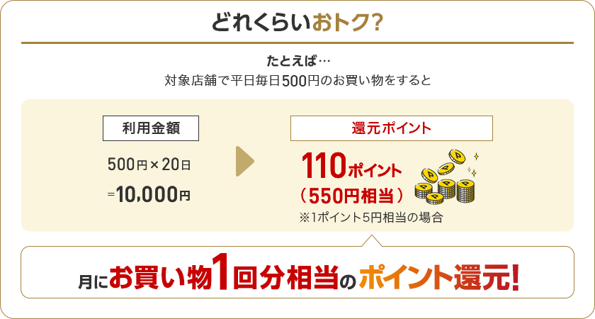 どれくらいおトク？たとえば…対象店舗で平日毎日500円のお買い物をすると　利用金額500円×20日10,000　還元ポイント110ポイント（550円相当）※1ポイント5円相当の場合　月にお買い物1回分相当のポイント還元！