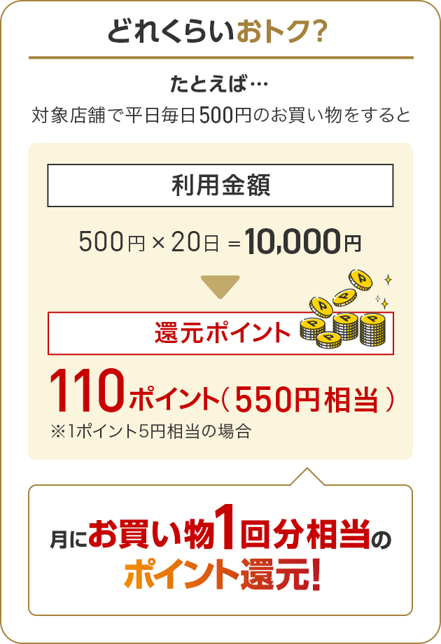 どれくらいおトク？たとえば…対象店舗で平日毎日500円のお買い物をすると　利用金額500円×20日10,000　還元ポイント110ポイント（550円相当）※1ポイント5円相当の場合　月にお買い物1回分相当のポイント還元！