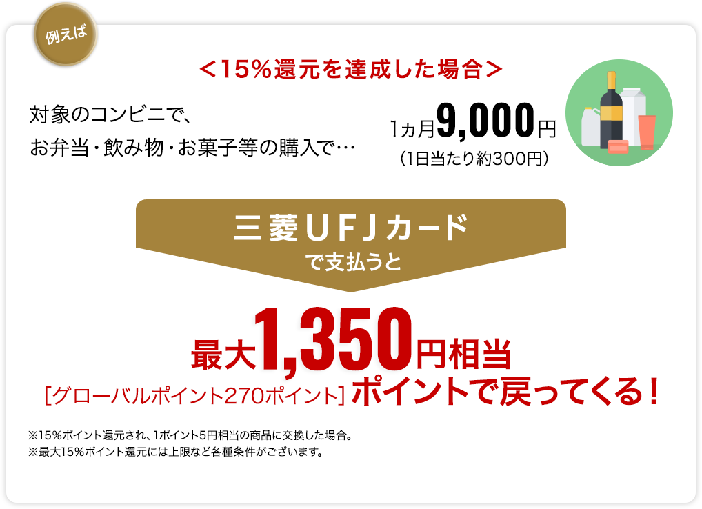例えば<15%還元を達成した場合＞　対象のコンビニでお弁当・飲み物・お菓子等の購入1か月9000円（1日あたり約300円）三菱ＵＦＪカードで支払うと最大1,350円相当（グローバルポイント270ポイント）ポイントで戻ってくる！※15％ポイント還元され、1ポイント5円相当の商品に交換した場合。※最大15％ポイント還元にはご利用金額の上限など各種条件がございます。