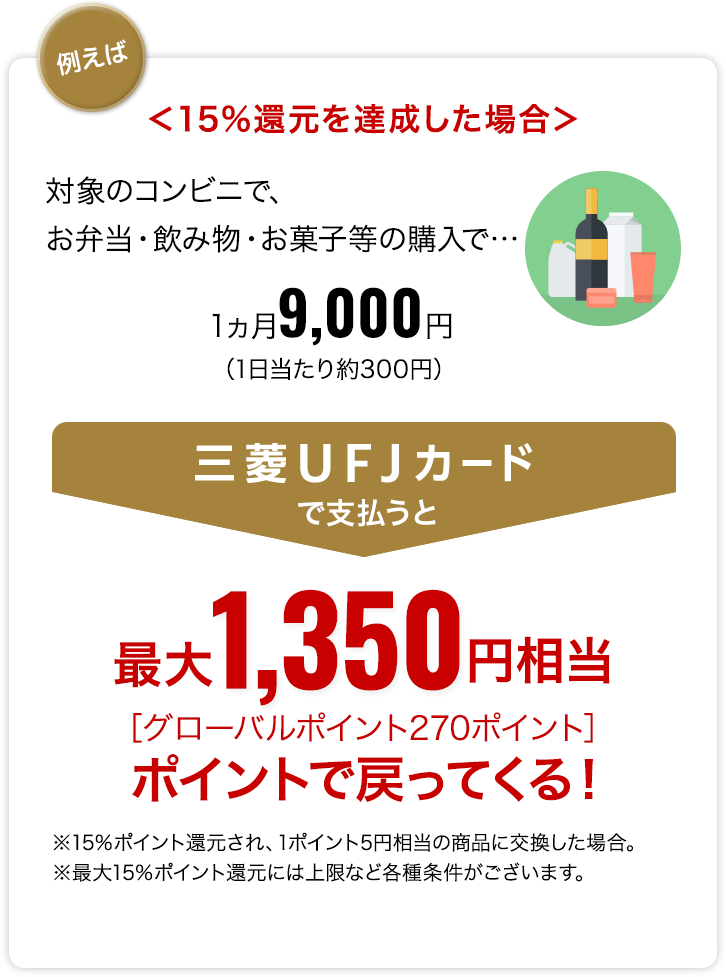 例えば<15%還元を達成した場合＞　対象のコンビニでお弁当・飲み物・お菓子等の購入1か月9000円（1日あたり約300円）三菱ＵＦＪカードで支払うと最大1,350円相当（グローバルポイント270ポイント）ポイントで戻ってくる！※15％ポイント還元され、1ポイント5円相当の商品に交換した場合。※最大15％ポイント還元にはご利用金額の上限など各種条件がございます。 