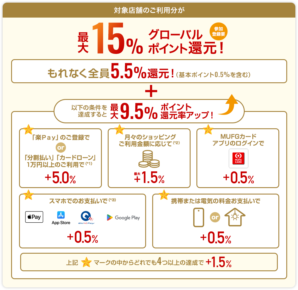 対象店舗のご利用分が最大15％グローバルポイント還元！参加登録要　もれなく全員5.5％還元！（基本ポイント0.5％を含む）以下の条件を達成すると最大9.5％ポイント還元率アップ！★「楽Ｐaｙ」のご登録でor「分割払い」「カードローン」1万円以上のご利用で（*1）＋5.0％　月々のショッピングに応じて（*2）最大＋1.5％　MUFGカードアプリのログインで＋0.5％　 スマホでのお支払いで（*3）+0.5% 携帯または電気の料金の支払いで＋0.5％　上記★マークの中からどれでも4つ以上の達成で＋1.5％